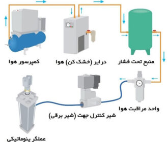 اجزای سیستم های پنوماتیک و نحوه کار کردن