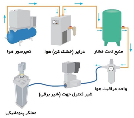 اجزای سیستم های پنوماتیک و نحوه کار کردن